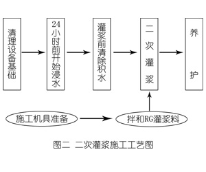 嘉峪关灌浆料施工工艺—文字完整版